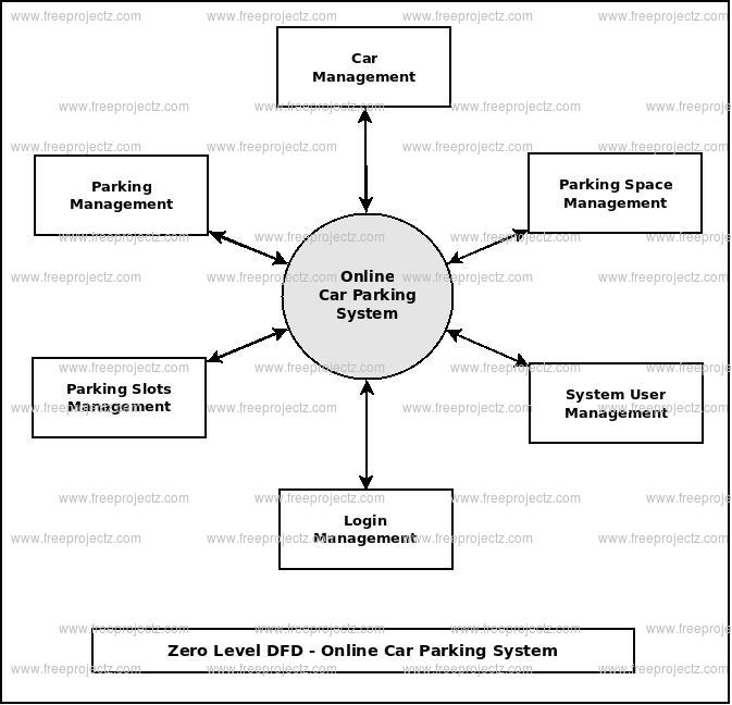 Online Car Parking System Dataflow Diagram (DFD) Academic Projects